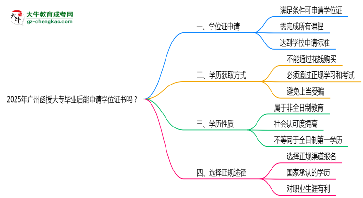 2025年廣州函授大專畢業(yè)后能申請學位證書嗎？思維導圖