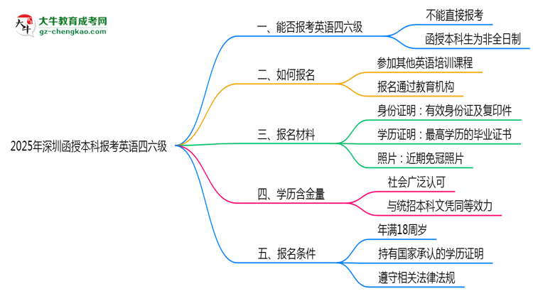 2025年深圳函授本科能否報考英語四六級？思維導圖