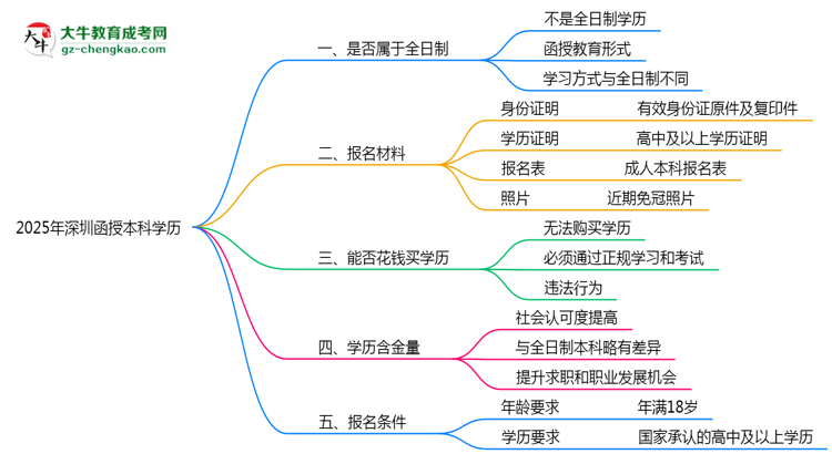 2025年深圳函授本科學(xué)歷屬于全日制嗎？思維導(dǎo)圖