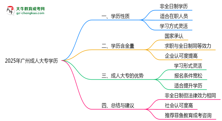 2025年廣州成人大專學(xué)歷屬于全日制嗎？思維導(dǎo)圖