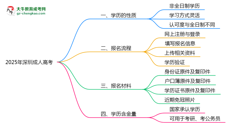2025年深圳成人高考學(xué)歷屬于全日制嗎？思維導(dǎo)圖