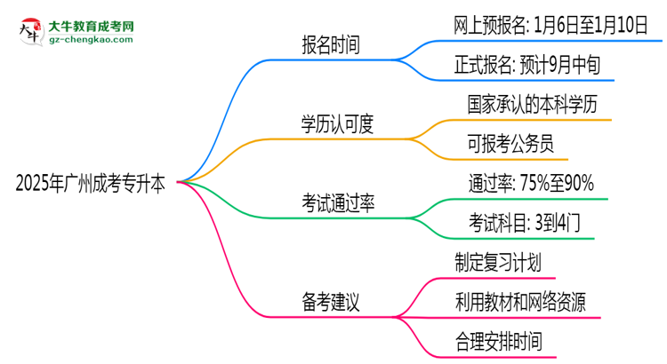 2025年廣州成考專升本全年可報(bào)名是真的嗎？思維導(dǎo)圖