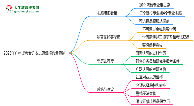 2025年廣州成考專升本志愿填報數(shù)量限制思維導(dǎo)圖