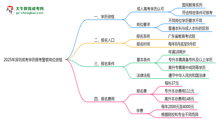 2025年深圳成考學歷報考警察崗位資格思維導(dǎo)圖