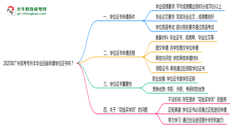 2025年廣州成考專升本畢業(yè)后能申請(qǐng)學(xué)位證書(shū)嗎？思維導(dǎo)圖