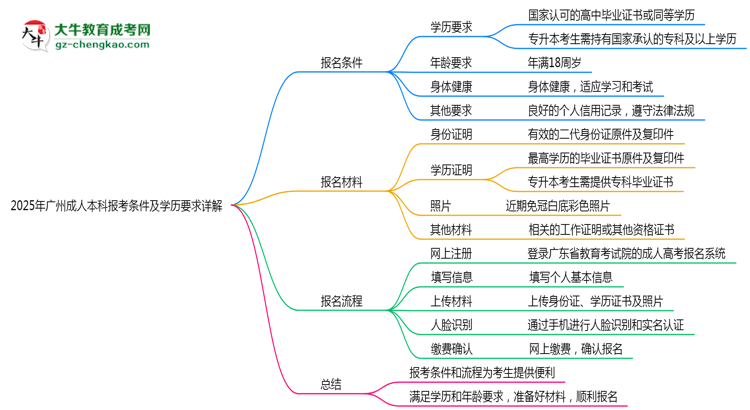 2025年廣州成人本科報考條件及學歷要求詳解思維導圖