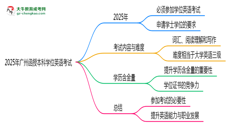 2025年廣州函授本科學(xué)位英語是否必考？思維導(dǎo)圖