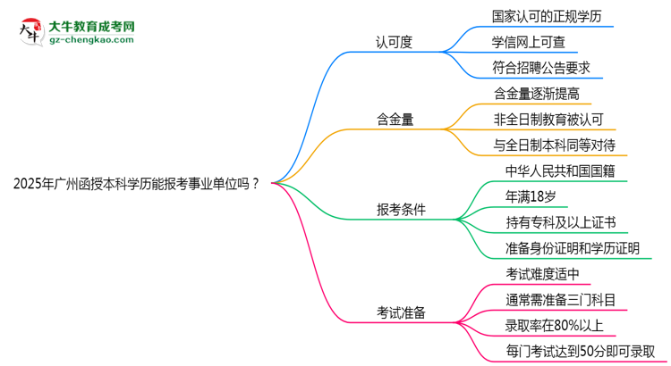 2025年廣州函授本科學歷能報考事業(yè)單位嗎？思維導(dǎo)圖