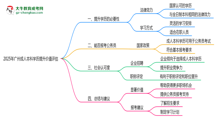 2025年廣州成人本科學歷提升價值評估思維導圖