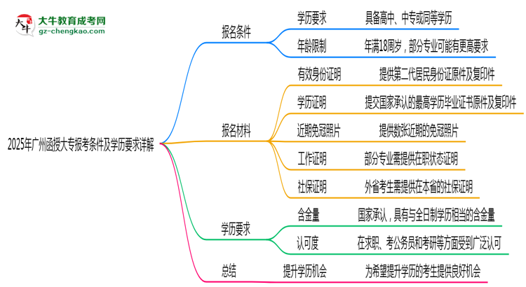 2025年廣州函授大專報考條件及學歷要求詳解思維導圖