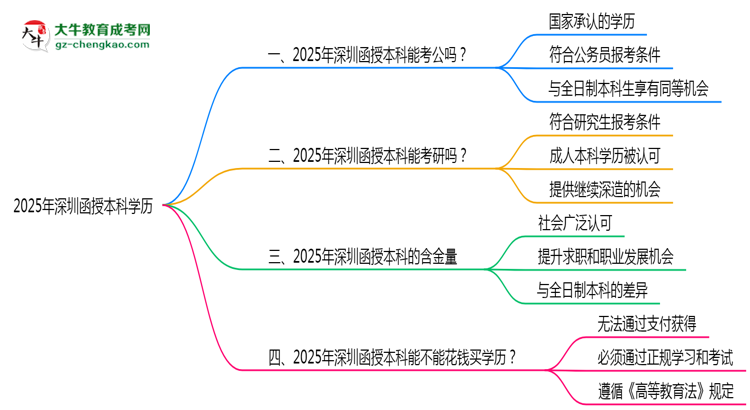 2025年深圳函授本科學(xué)歷可報考公務(wù)員崗位嗎？思維導(dǎo)圖