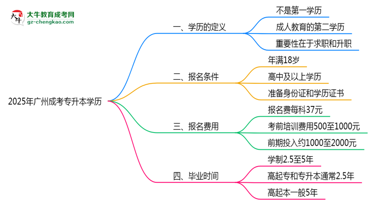 2025年廣州成考專升本學(xué)歷算第一學(xué)歷嗎？思維導(dǎo)圖