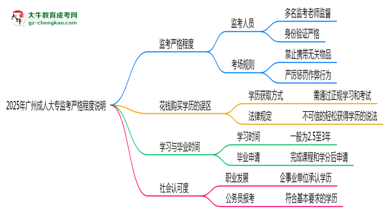 2025年廣州成人大?？紙霰O(jiān)考嚴(yán)格程度說明思維導(dǎo)圖
