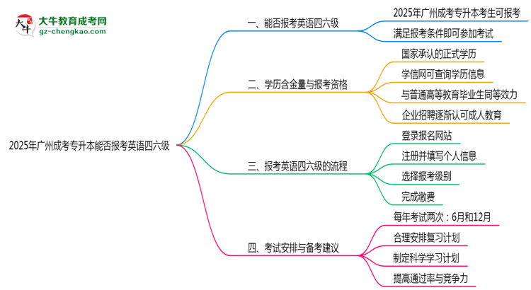 2025年廣州成考專升本能否報(bào)考英語(yǔ)四六級(jí)？思維導(dǎo)圖