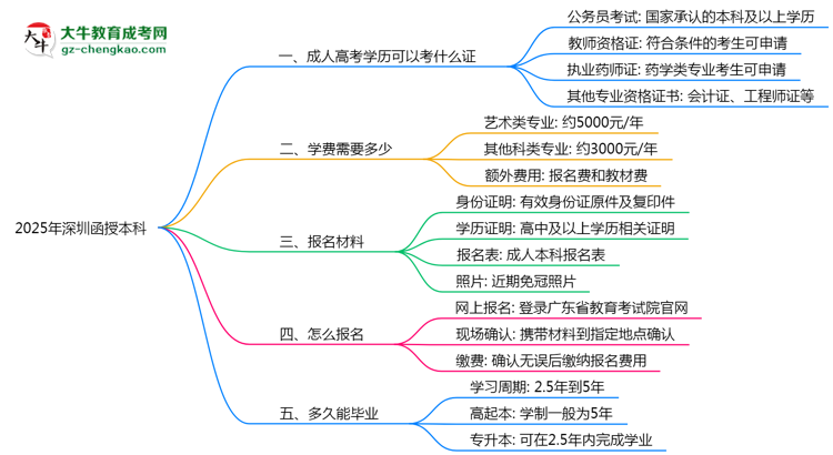 2025年深圳函授本科可考取職業(yè)資格證書思維導圖