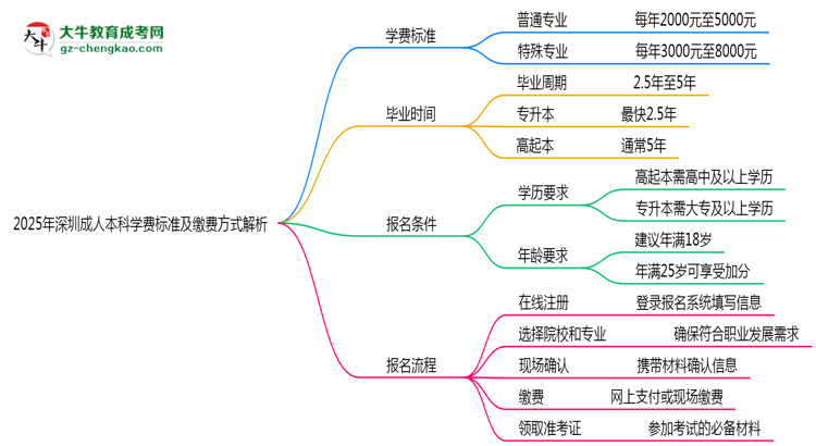 2025年深圳成人本科學費標準及繳費方式解析思維導圖