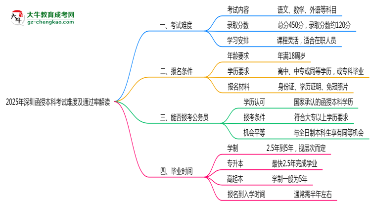 2025年深圳函授本科考試難度及通過(guò)率解讀思維導(dǎo)圖