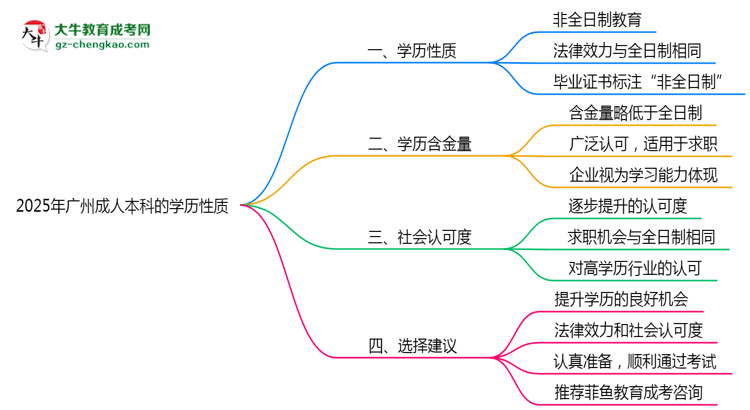 2025年廣州成人本科學(xué)歷屬于全日制嗎？思維導(dǎo)圖