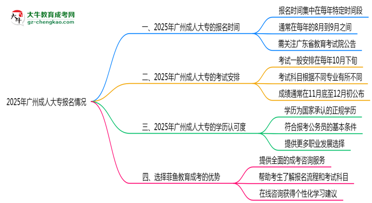 2025年廣州成人大專全年可報名是真的嗎？思維導圖