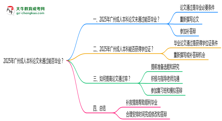 2025年廣州成人本科論文未通過(guò)能否畢業(yè)？思維導(dǎo)圖