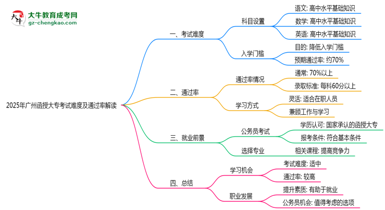 2025年廣州函授大?？荚囯y度及通過率解讀思維導圖