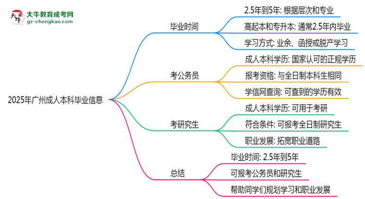 2025年廣州成人本科最快多久能畢業(yè)領(lǐng)取證書？思維導(dǎo)圖