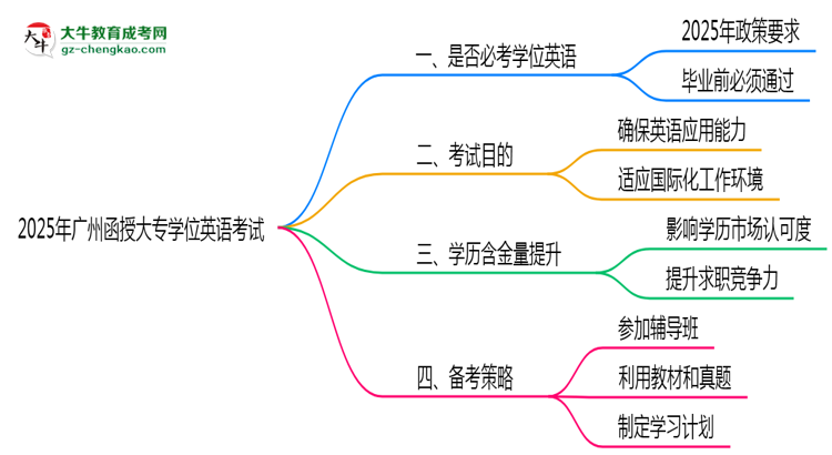 2025年廣州函授大專學位英語是否必考？思維導圖