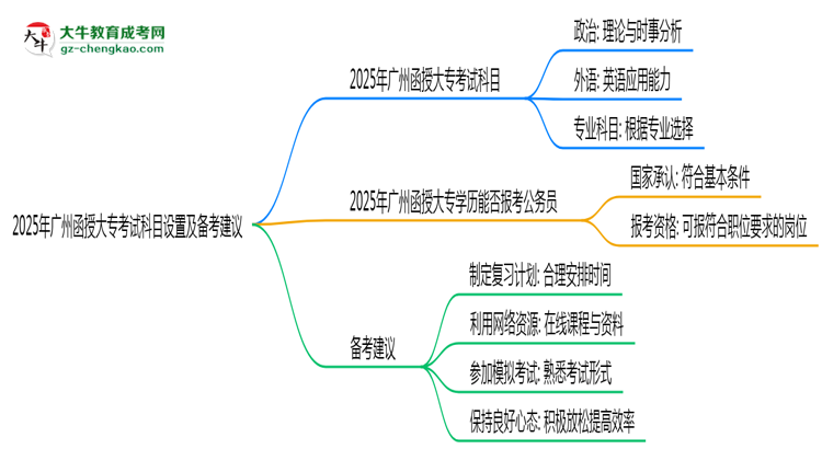 2025年廣州函授大?？荚嚳颇吭O(shè)置及備考建議思維導(dǎo)圖