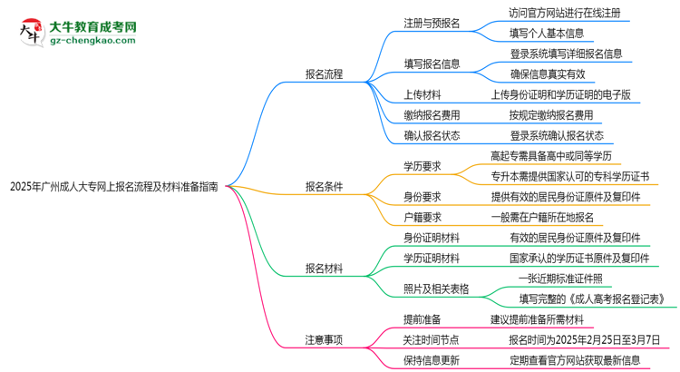 2025年廣州成人大專網(wǎng)上報名流程及材料準備指南思維導(dǎo)圖