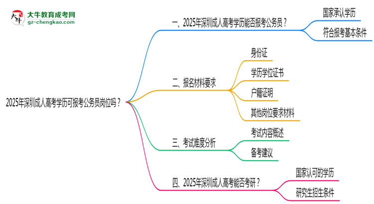 2025年深圳成人高考學(xué)歷可報(bào)考公務(wù)員崗位嗎？思維導(dǎo)圖