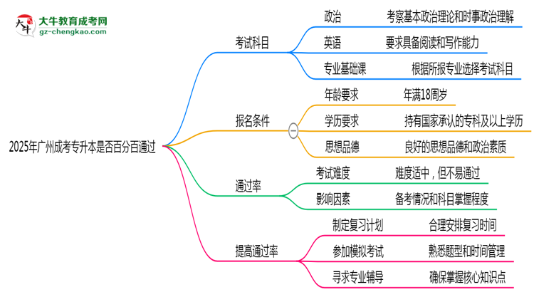 2025年廣州成考專升本是否百分百通過？思維導(dǎo)圖