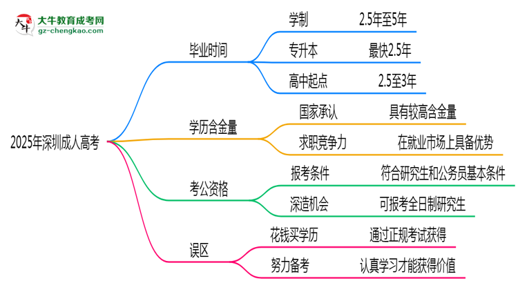2025年深圳成人高考最快多久能畢業(yè)領(lǐng)取證書？思維導(dǎo)圖