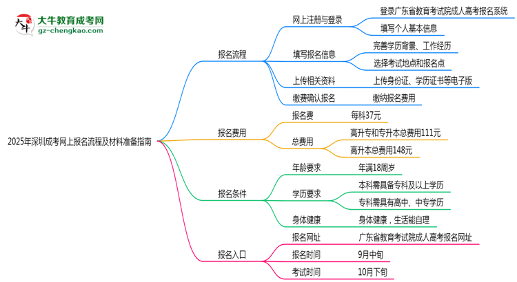 2025年深圳成考網上報名流程及材料準備指南思維導圖