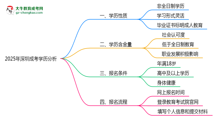 2025年深圳成考學(xué)歷屬于全日制嗎？思維導(dǎo)圖