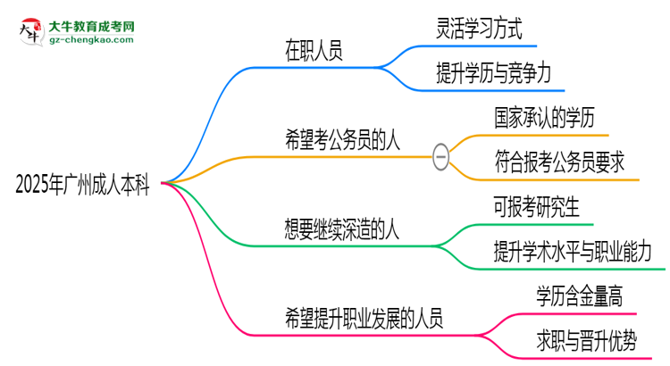 2025年廣州哪些人適合報(bào)考成人本科？思維導(dǎo)圖