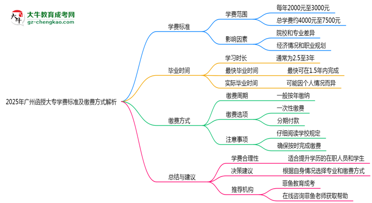 2025年廣州函授大專學(xué)費標(biāo)準(zhǔn)及繳費方式解析思維導(dǎo)圖