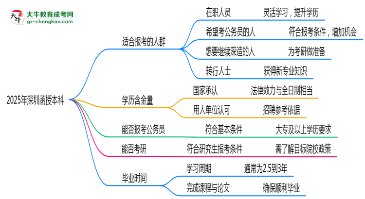 2025年深圳哪些人適合報(bào)考函授本科？思維導(dǎo)圖