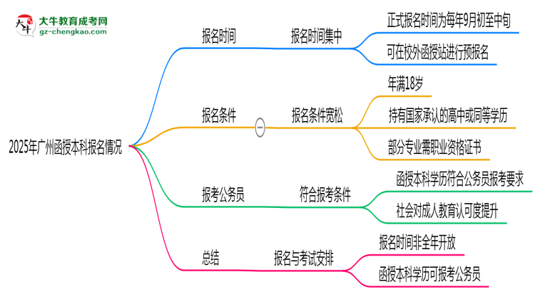 2025年廣州函授本科全年可報(bào)名是真的嗎？思維導(dǎo)圖