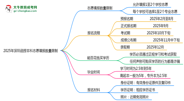 2025年深圳函授本科志愿填報數(shù)量限制思維導圖