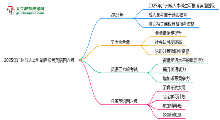 2025年廣州成人本科能否報考英語四六級？思維導(dǎo)圖