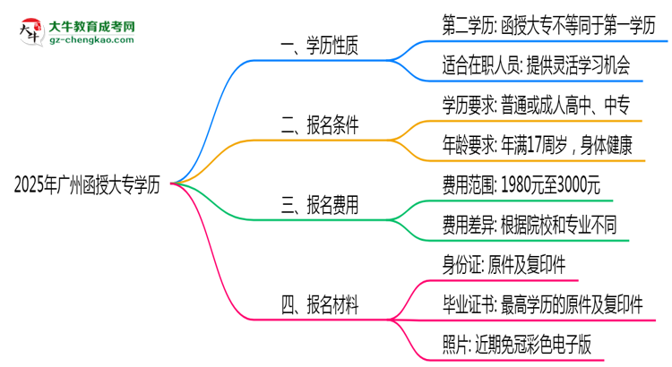 2025年廣州函授大專學(xué)歷算第一學(xué)歷嗎？思維導(dǎo)圖