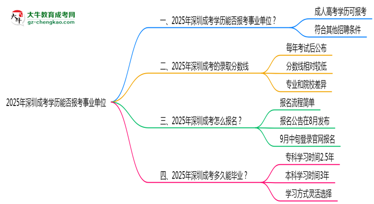 2025年深圳成考學(xué)歷能報(bào)考事業(yè)單位嗎？思維導(dǎo)圖