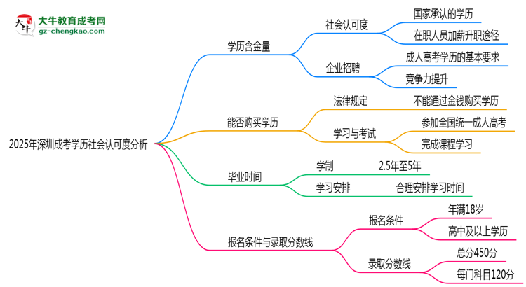 2025年深圳成考學(xué)歷社會認可度分析思維導(dǎo)圖