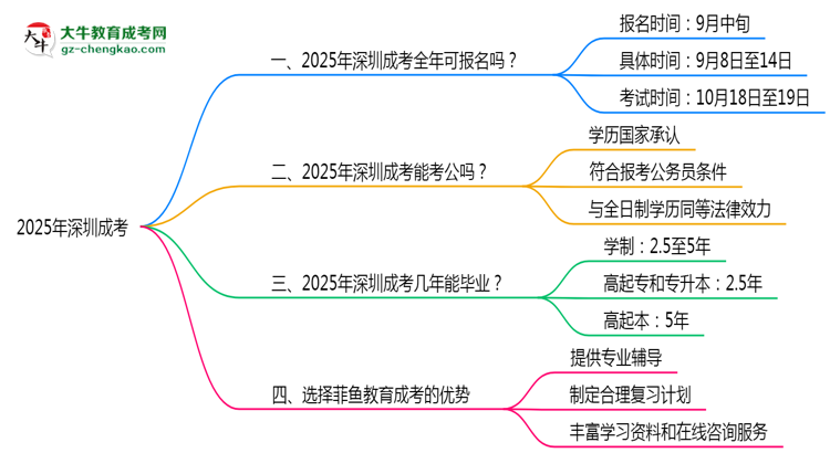 2025年深圳成考全年可報(bào)名是真的嗎？思維導(dǎo)圖
