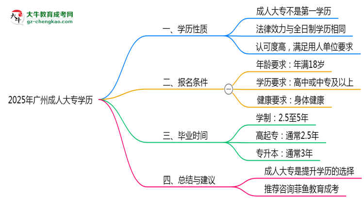 2025年廣州成人大專學(xué)歷算第一學(xué)歷嗎？思維導(dǎo)圖