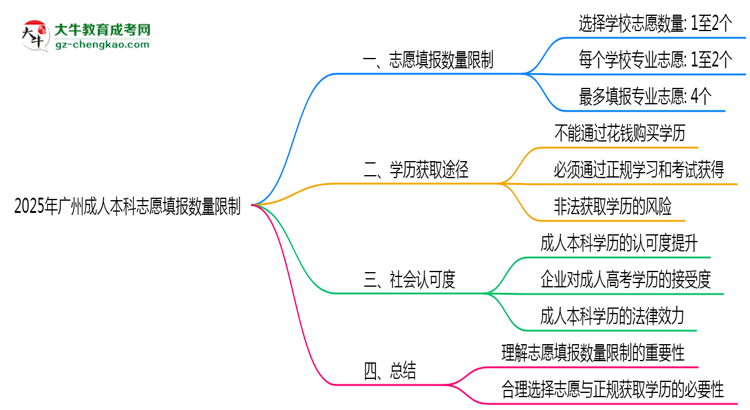 2025年廣州成人本科志愿填報數(shù)量限制思維導圖