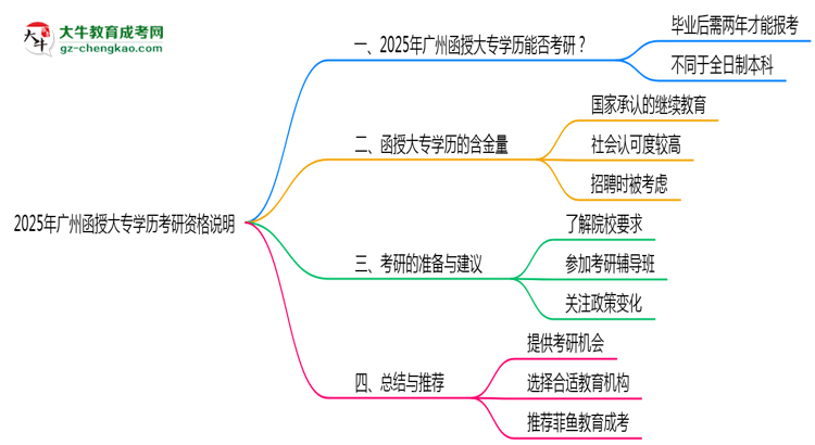 2025年廣州函授大專學歷考研資格說明思維導圖