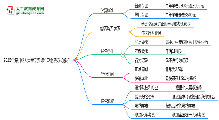 2025年深圳成人大專學(xué)費標(biāo)準(zhǔn)及繳費方式解析思維導(dǎo)圖