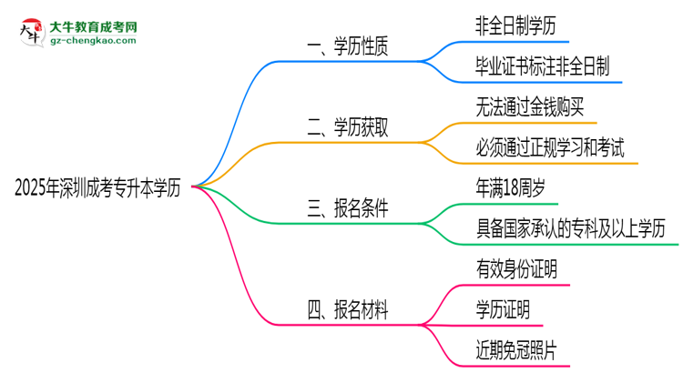 2025年深圳成考專升本學(xué)歷屬于全日制嗎？思維導(dǎo)圖