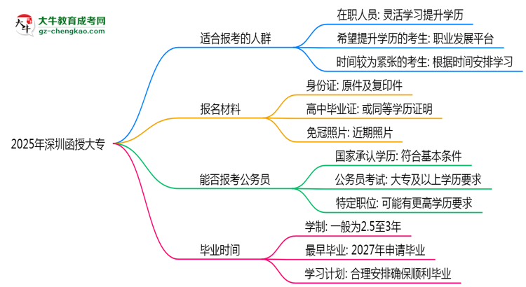 2025年深圳哪些人適合報考函授大專？思維導(dǎo)圖
